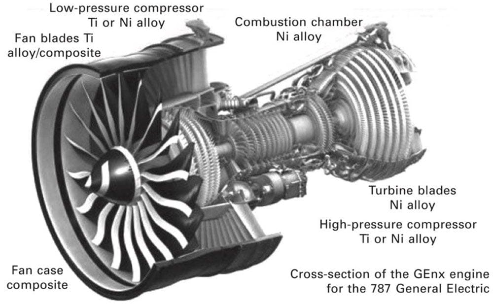 Material distribution in Boeing 78 turbine engine